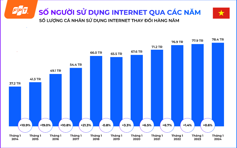 số người dùng wifi 10 năm gần đây