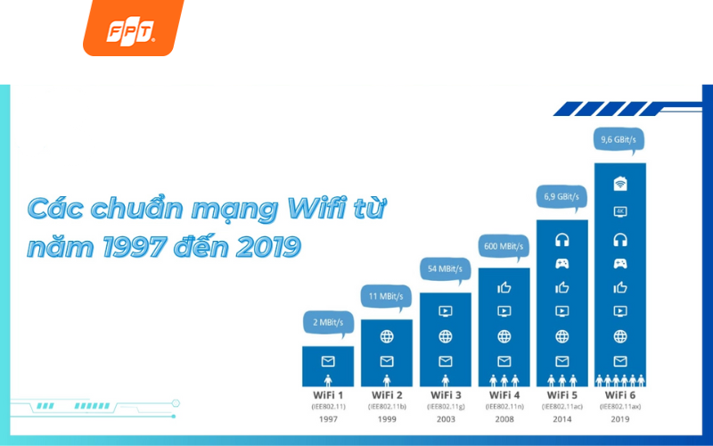 các chuẩn wifi hiện tại
