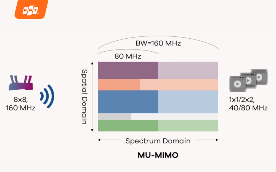lắp wifi 6 fpt ngày tết