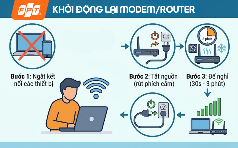 Khởi động lại Modem/Router để làm mới kết nối win 11