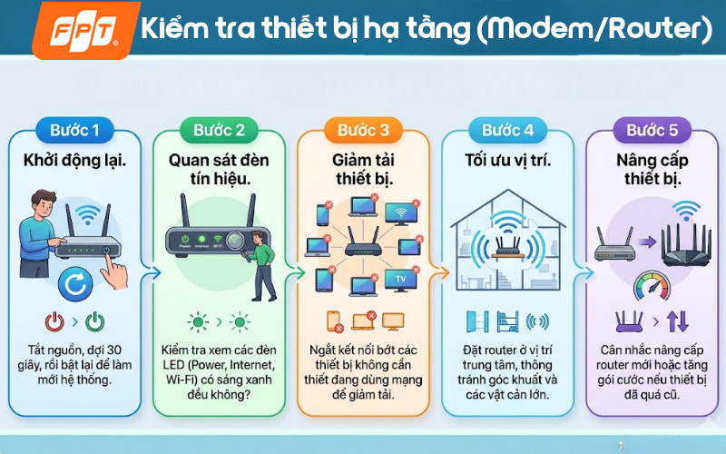 Kiểm tra thiết bị hạ tầng (Modem/Router) sửa lỗi win 10