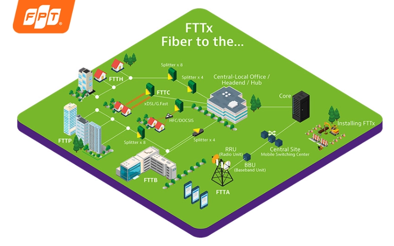 FTTH là viết tắt của Fiber To The Home
