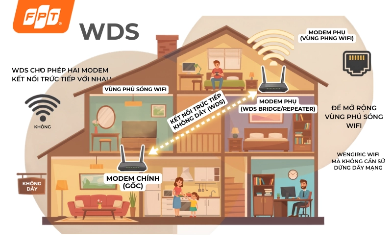 cách kết nối 2 modem Wifi không cần dây
