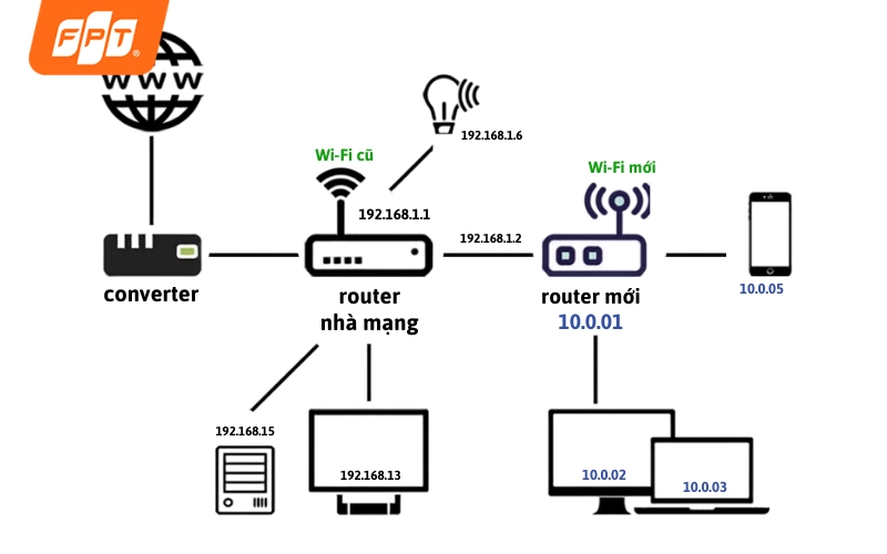 cách kết nối 2 modem Wifi không cần dây