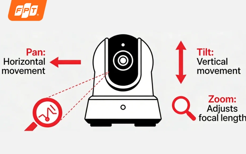 camera ptz là gì
