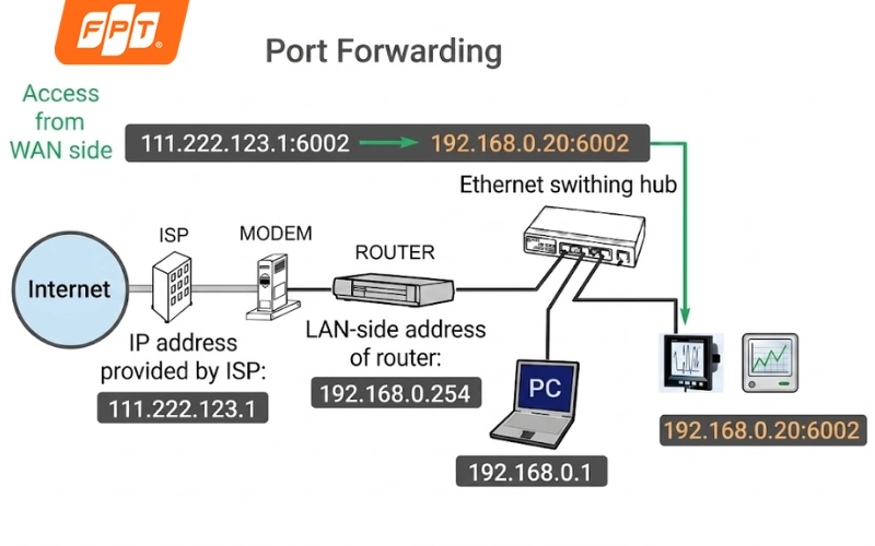 mở port modem fpt