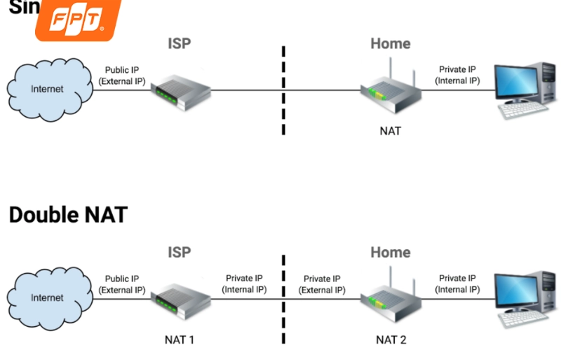 mở port modem fpt