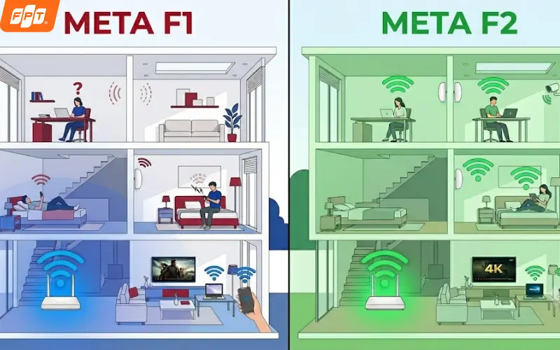Access Point quyết định khả năng phủ sóng WiFi