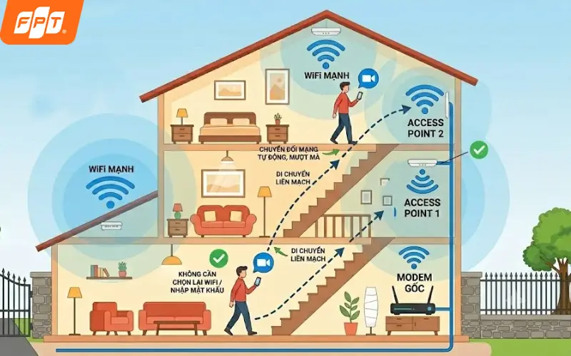 Meta F2 FPT mở rộng vùng phủ WiFi cho nhà nhiều tầng