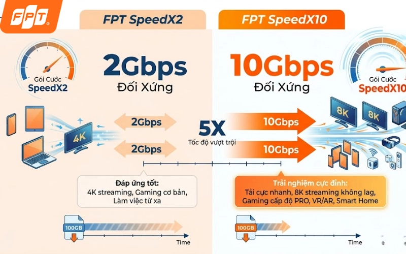 SpeedX10 vượt trội hơn SpeedX2 về hiệu năng mạng