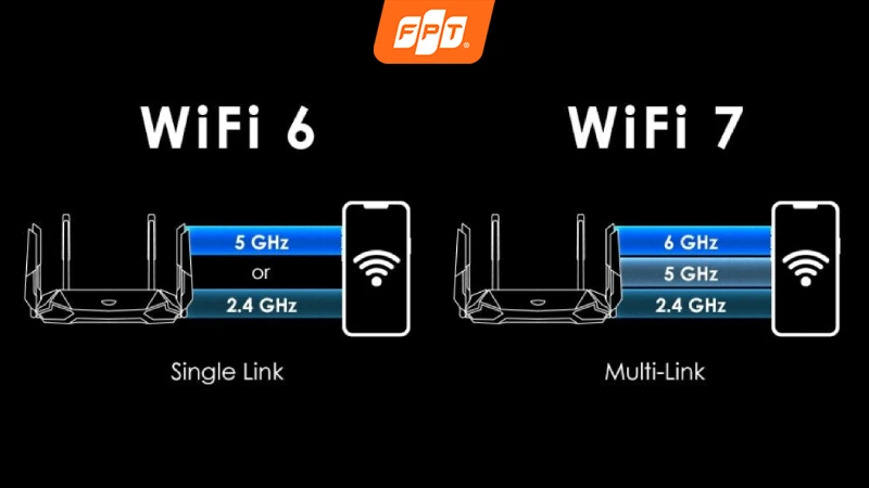 Mạng Internet FPT hiện nay là Wifi 6 và Wifi 7