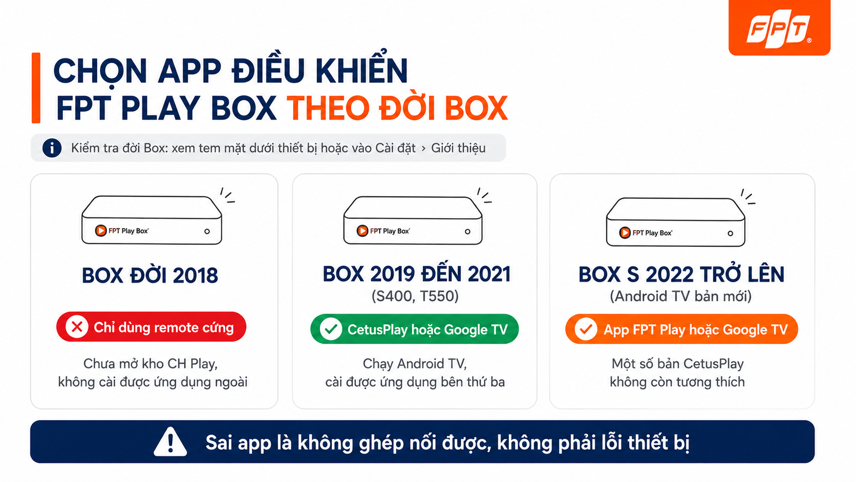 Người dùng có thể điều khiển FPT Play Box bằng điện thoại, tùy vào đời box mà sử dụng ứng dụng khác nhau để điều khiển