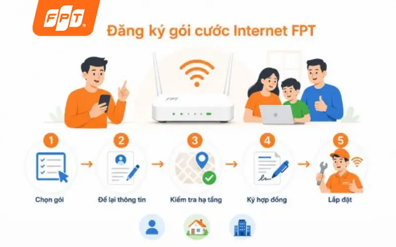 Quy trình đăng ký lắp mạng FPT phường An Phú Đông