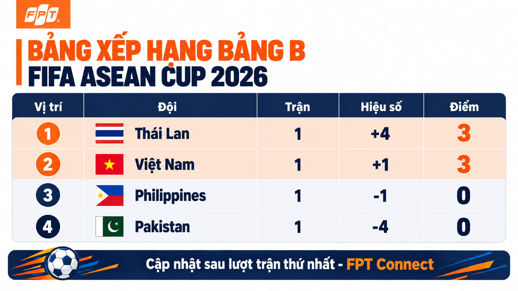 Bảng xếp hạng tạm thời bảng B (Việt Nam, Thái Lan, Philippines, Pakistan) với điểm, hiệu số