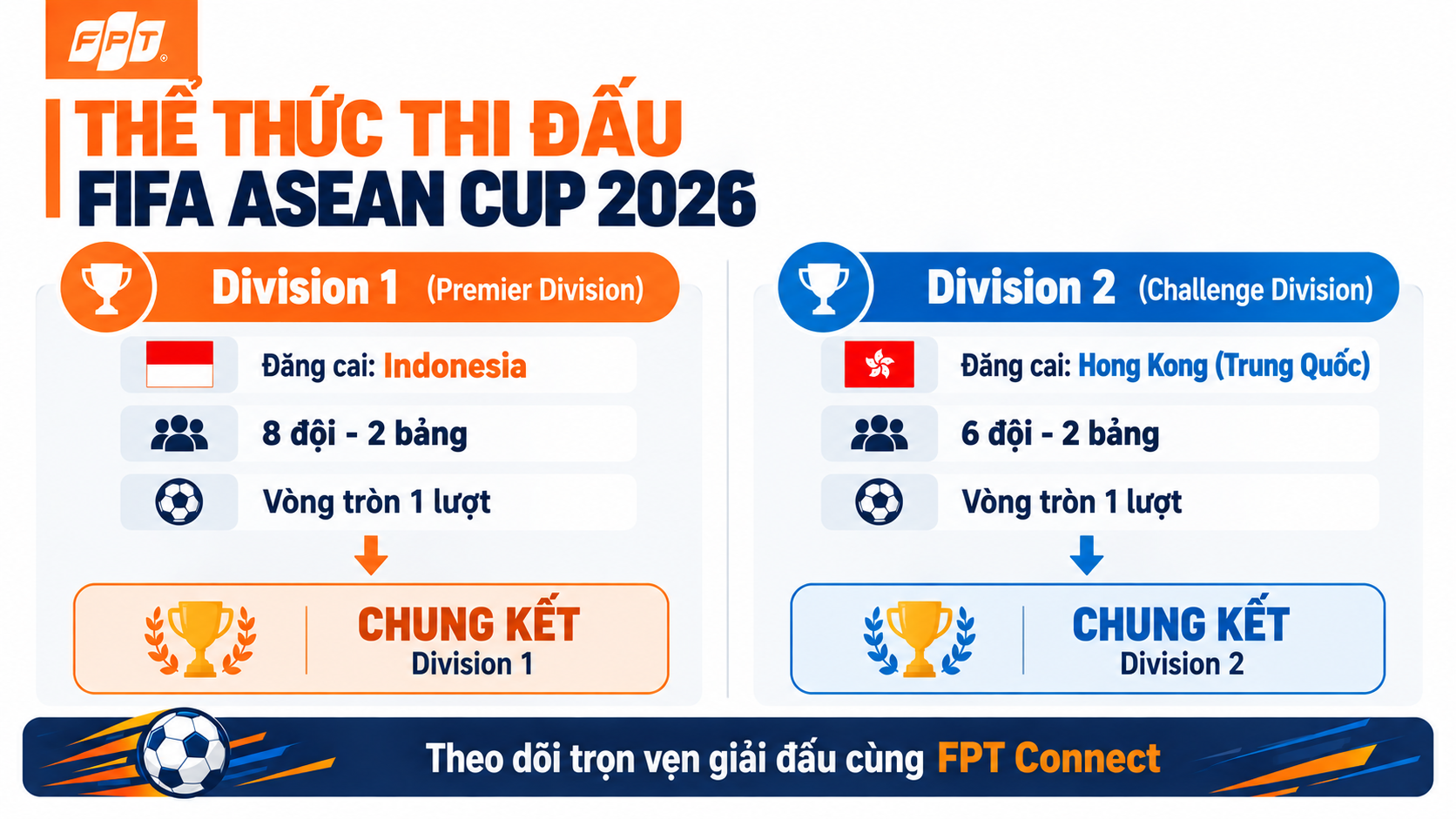 Sơ đồ thể thức: Division 1 (8 đội, 2 bảng) vs Division 2 (6 đội, 2 bảng)