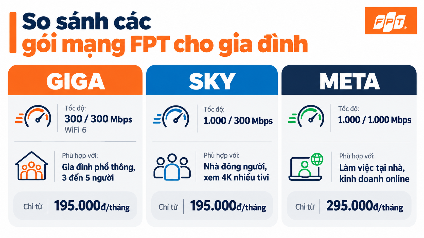 So sánh các gói cước mạng FPT cho gia đình