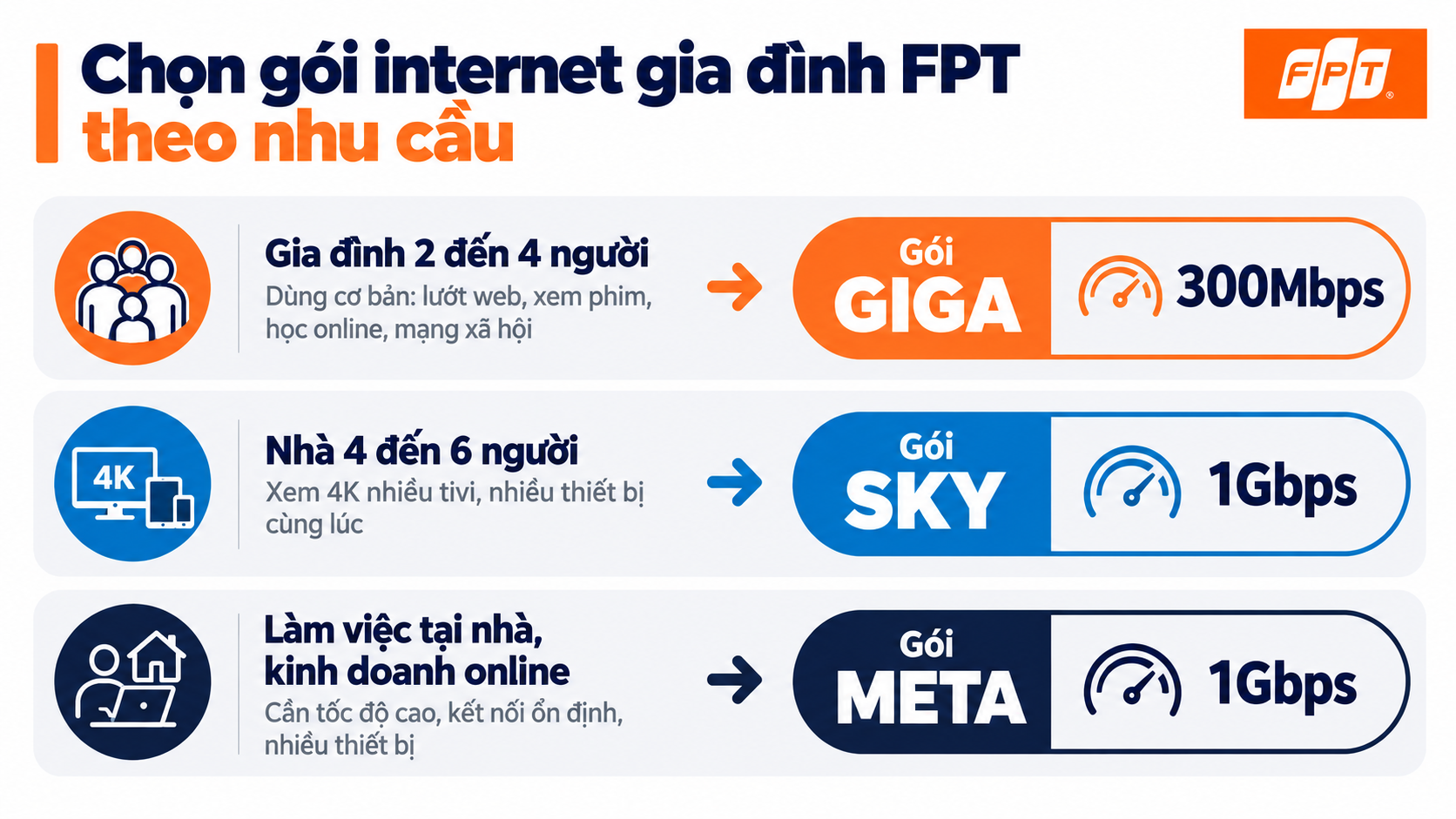 Cách chọn gói internet gia đình FPT theo nhu cầu