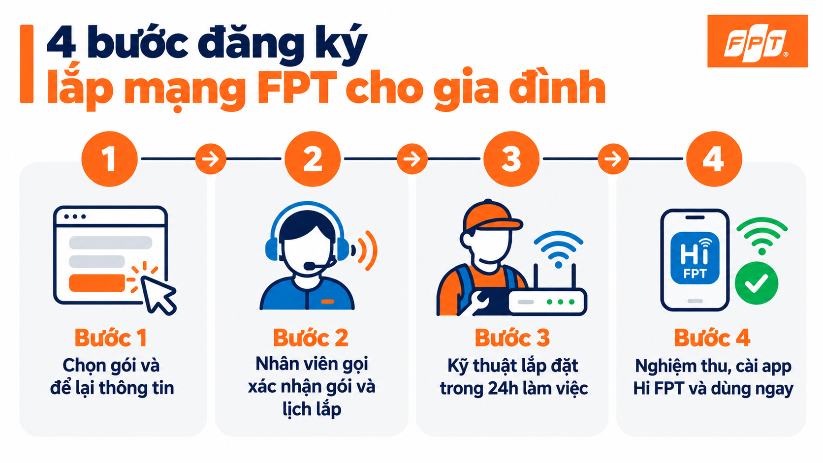 Ưu đãi và thủ tục đăng ký lắp mạng FPT cho gia đình
