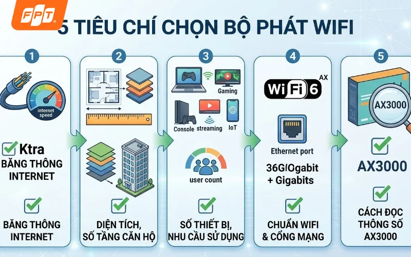 5 tiêu chí bắt buộc phải biết về router wifi